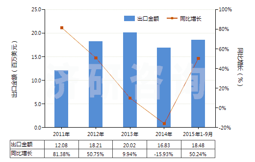 2011-2015年9月中國非零售與其他混紡聚酯短纖紗線(混紡指按重量計聚酯短纖含量在85%以下)(HS55095900)出口總額及增速統(tǒng)計